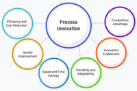 What Is Process Innovation Definition Examples And Best Practices