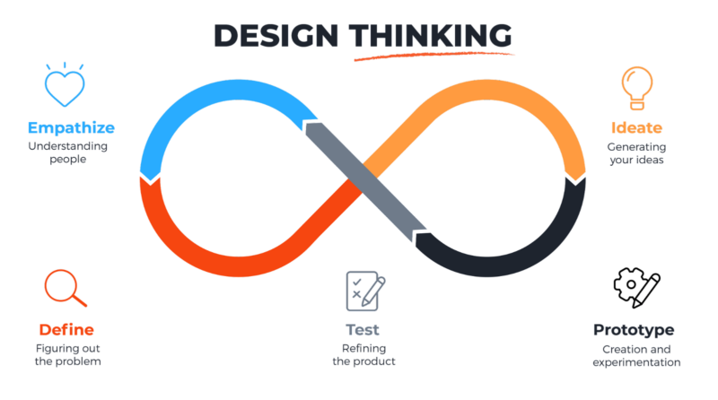 Design Thinking Graphic