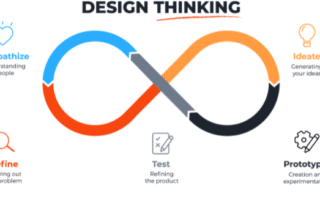 Design Thinking Promotes Innovation