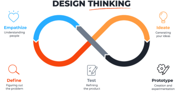 Design Thinking Promotes Innovation