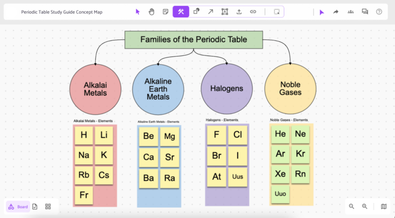 Periodic Table Study Guide Concept Map