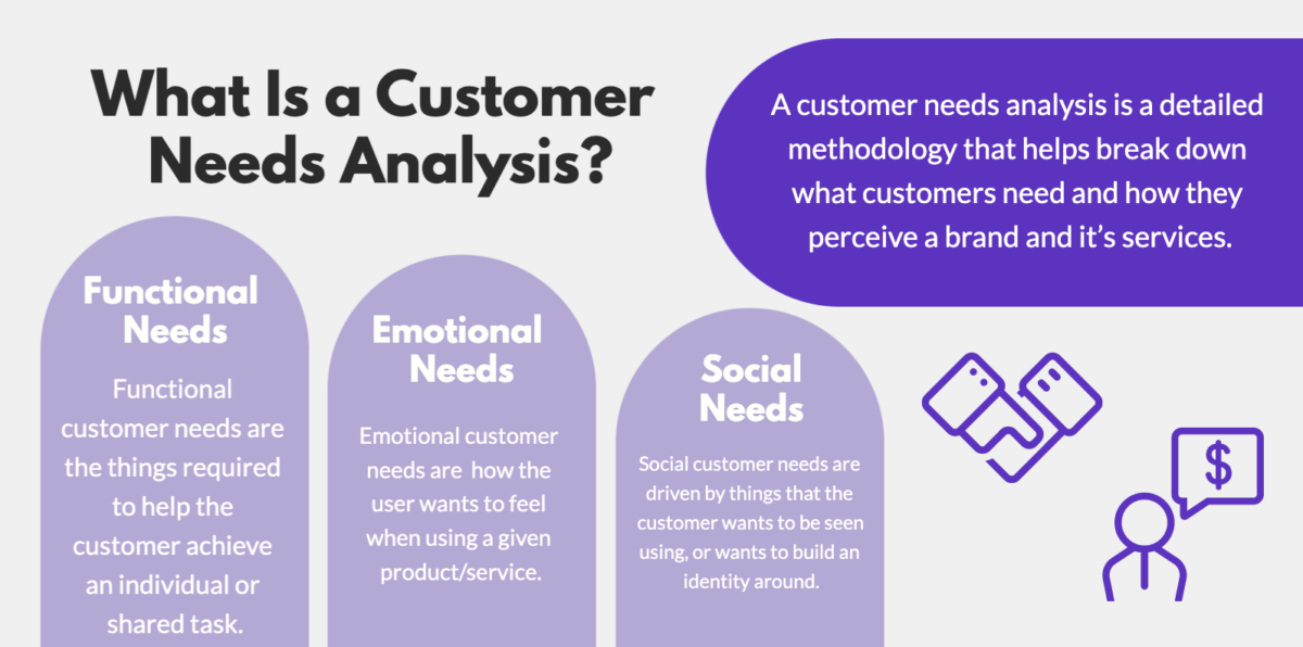 What Is Customer Needs Analysis Definition Importance Template And Questions 7309