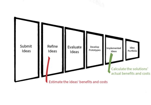 Calculating the ROI of an Idea