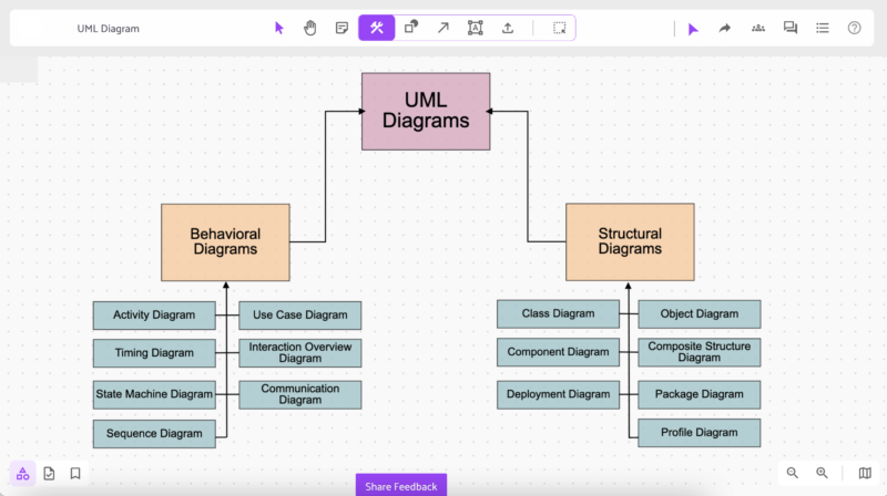 Sơ đồ UML là gì? Định nghĩa, trường hợp sử dụng và loại