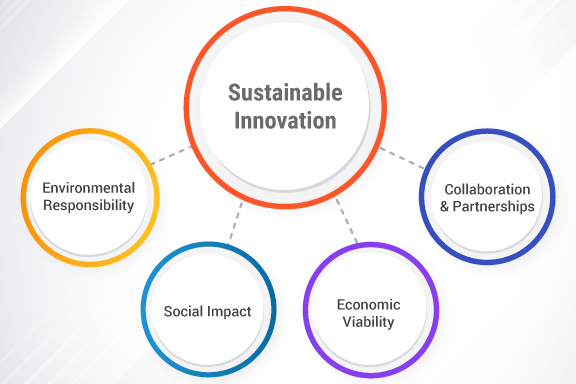 Sustainable Innovation