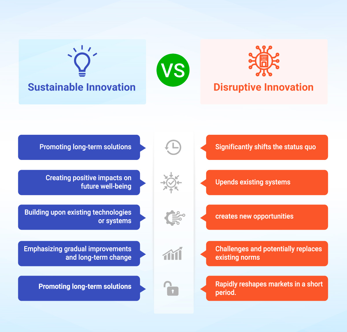 Sustainable Innovation VS Disruptive Innovation