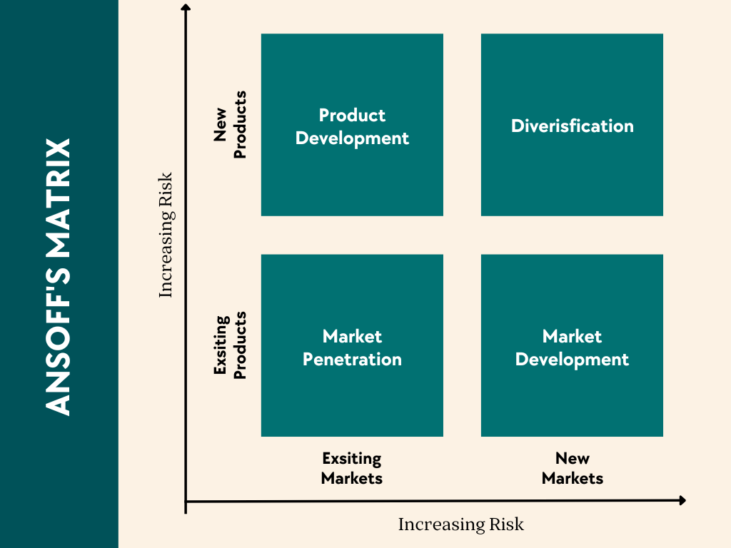 Ansoffs Matrix Business Risk Graph