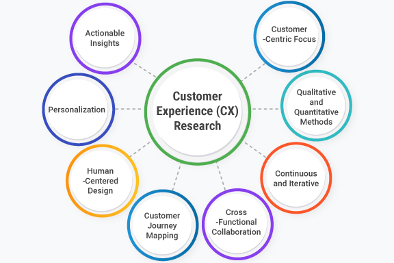What is Customer Experience (CX) Research