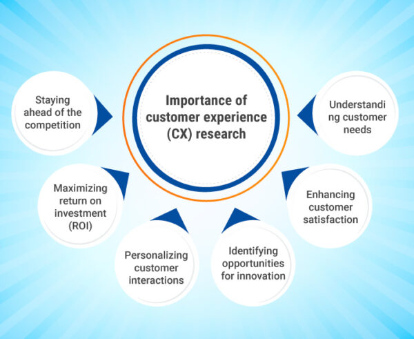 Importance of customer experience (CX) research