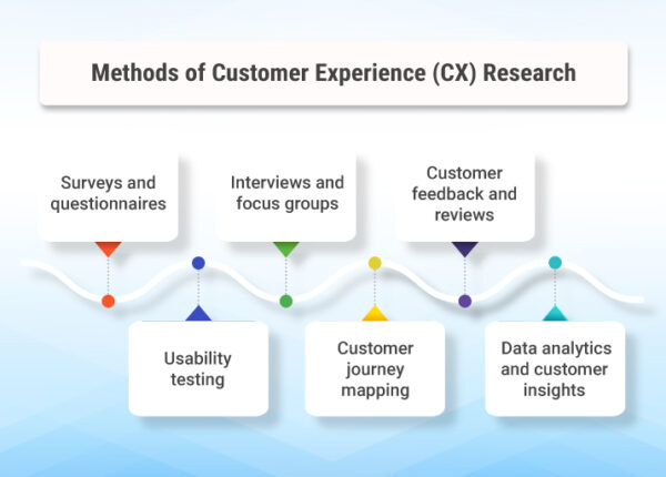 Methods of Customer Experience (CX) Research