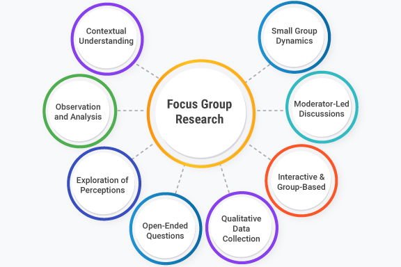 What is Focus Group Research