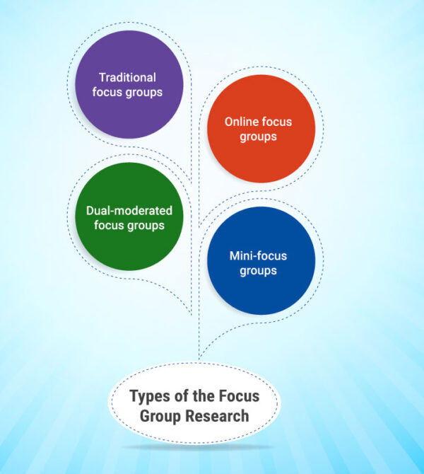 Arten der Fokusgruppenforschung