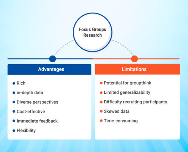 Advantages and Limitations of Focus Group Research