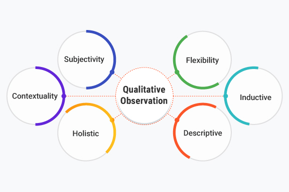 What is Qualitative Observation