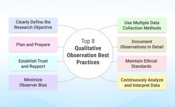 As 8 principais práticas recomendadas de observação qualitativa