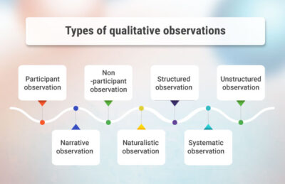 observation as a qualitative research method