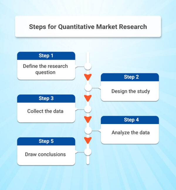 Schritte zur quantitativen Marktforschung