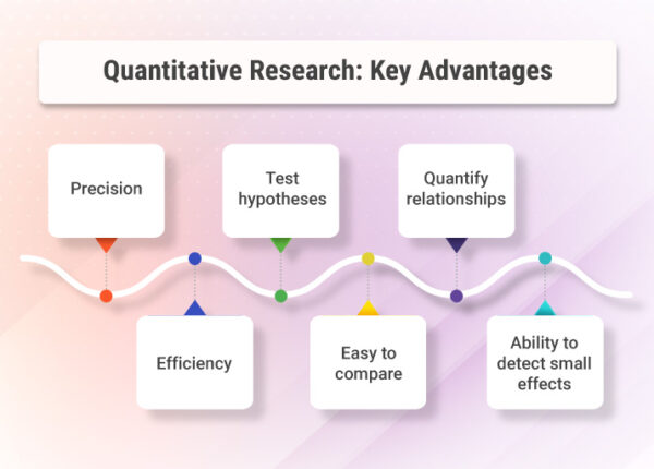 Recherche quantitative : Principaux avantages