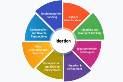 What Is Ideation? Definition, Process, Strategy, Importance, And Best 