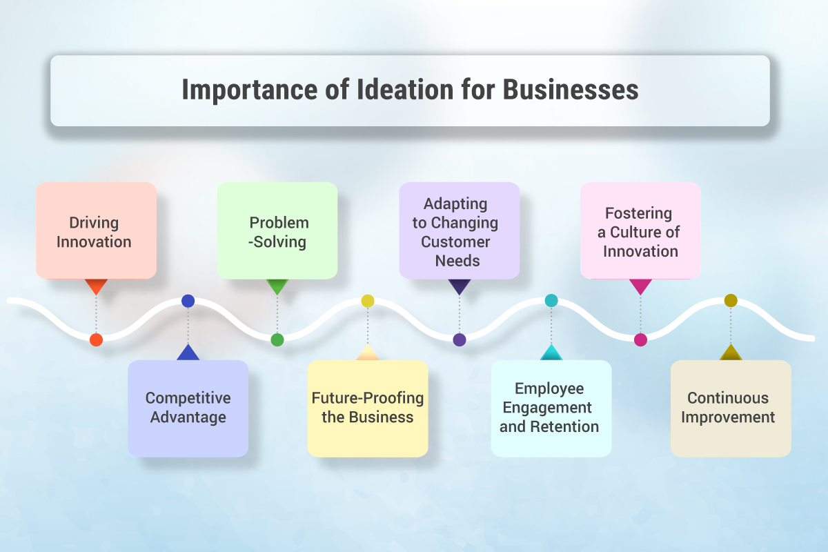 Importance of Ideation for Businesses in 2023
