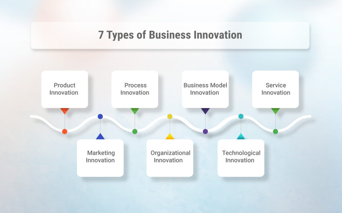 7 Arten von Unternehmensinnovationen