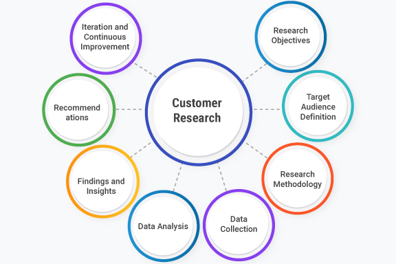 What is Customer Research