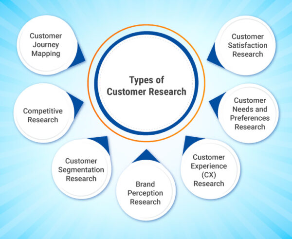 Types of Customer Research