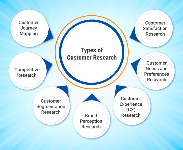 What is Customer Research? Definition, Types, Examples and Best ...