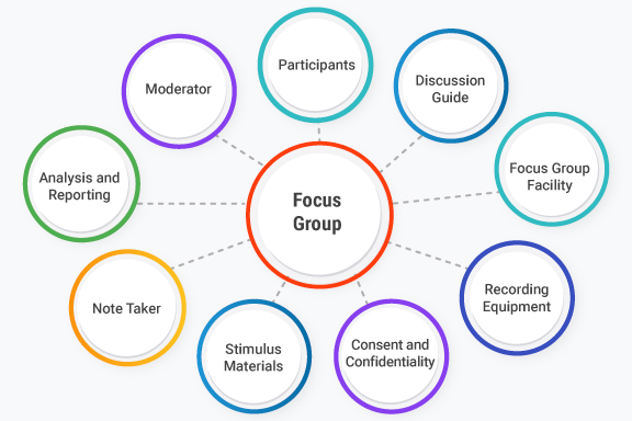 What Is A Focus Group Definition Questions Examples And Best 