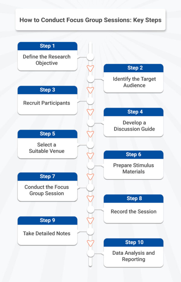 How to Conduct Focus Group Sessions: Key Steps