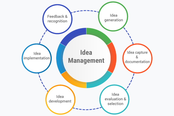 idea management