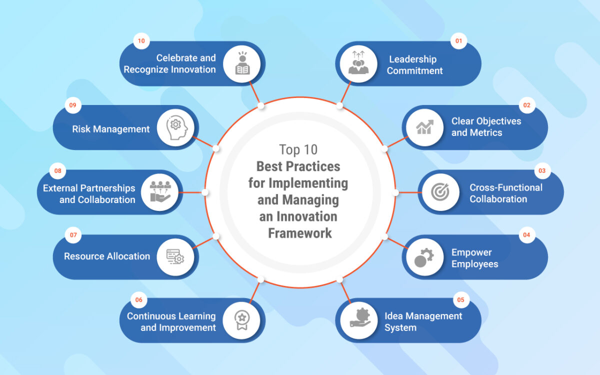 Las 10 mejores prácticas para implantar y gestionar un marco de innovación