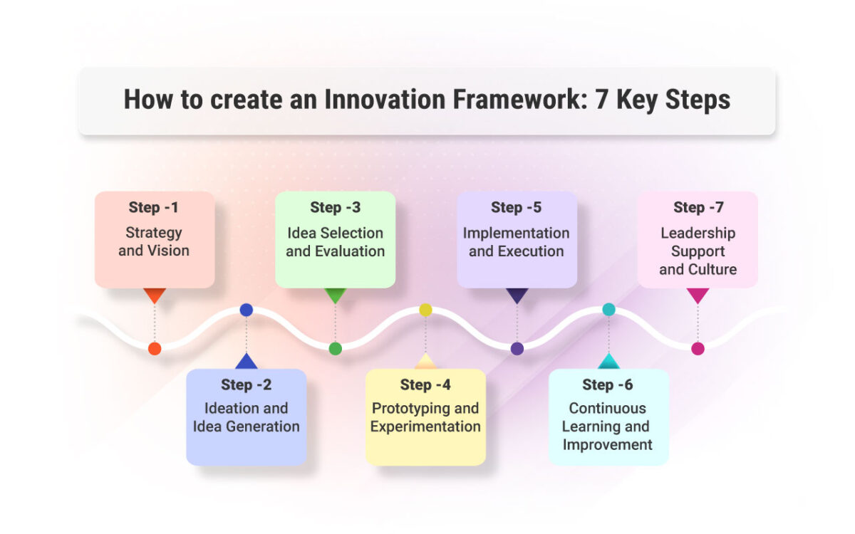 Come creare un quadro di riferimento per l'innovazione