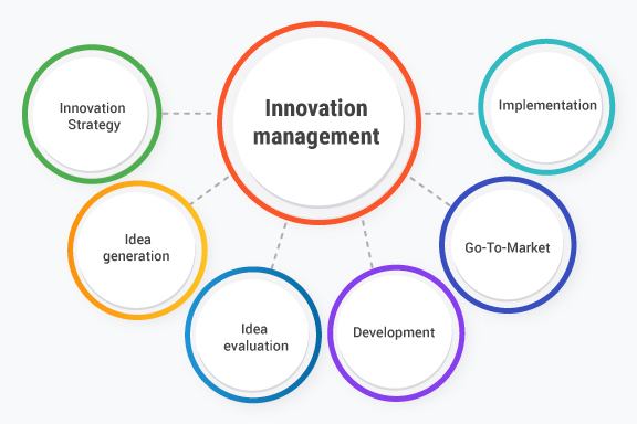 innovation management cover