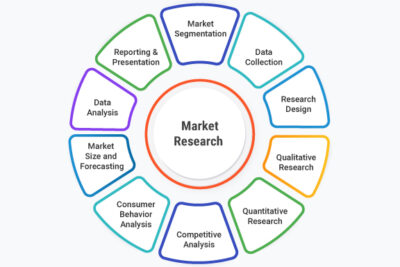 What is Market Research? Definition, Types, Process, Examples and Best ...