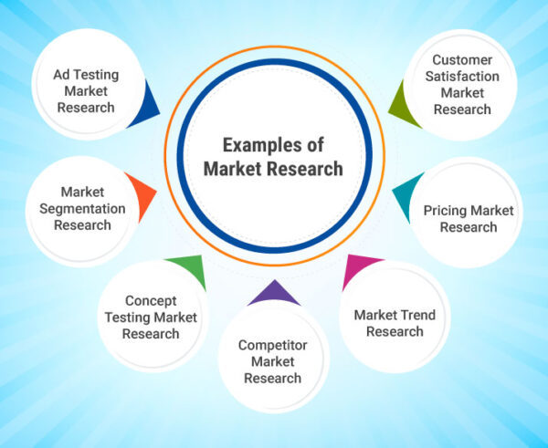 Examples of Market Research