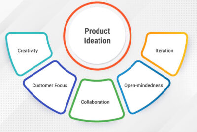 What Is Product Ideation? Definition, Process And Best Practices