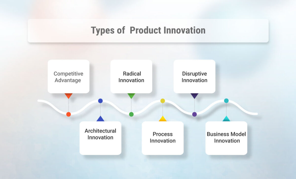 Types d'innovation de produits