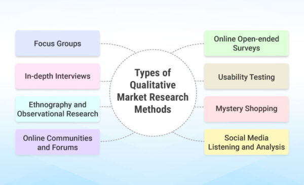 Tipos de métodos cualitativos de investigación de mercados