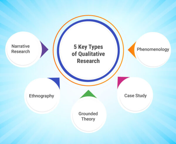 5 tipi principali di ricerca qualitativa