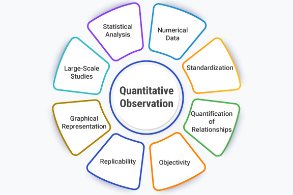 Quantitative Observations