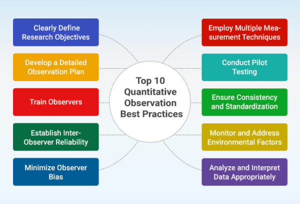 As 10 principais práticas recomendadas de observação quantitativa