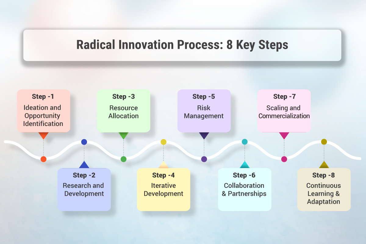 Processo de inovação radical