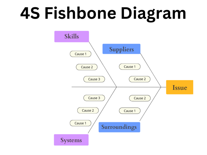 4S Fishbone