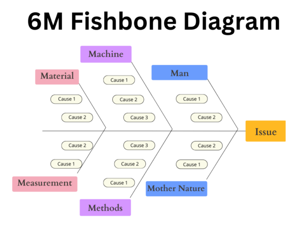 6M fishbone diagram