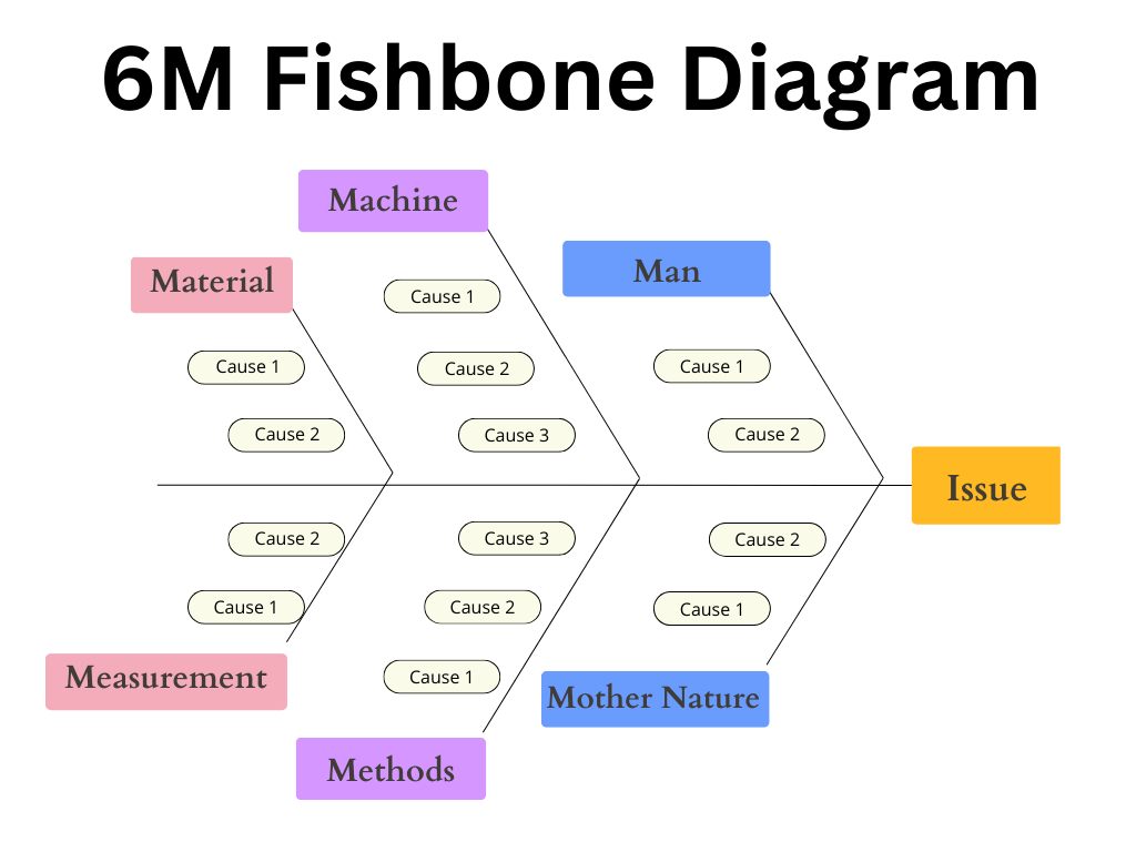 Fishbone Diagram Problem Solving Fishbone Diagram Example Using