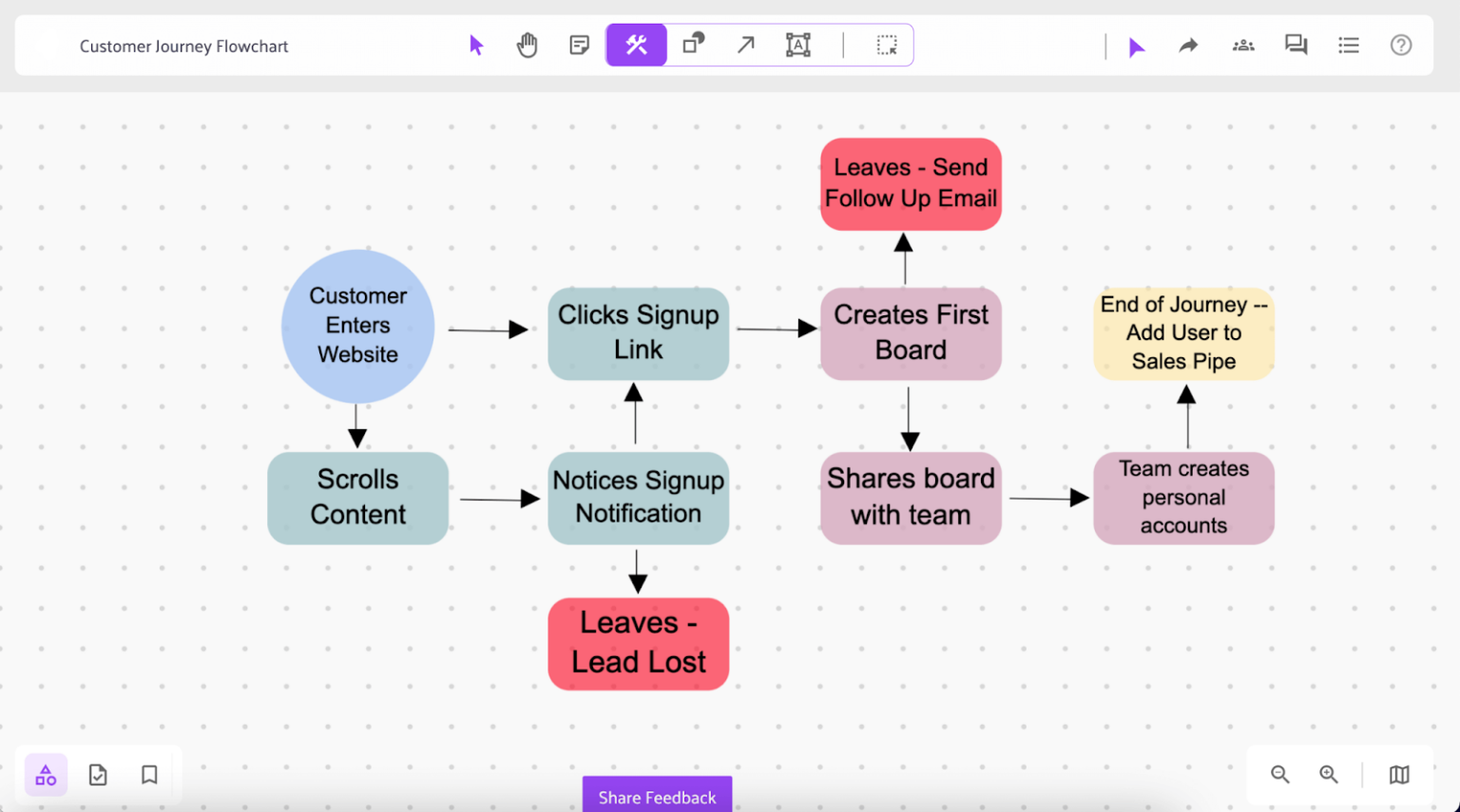 Flowchart Advantages: 9 Reasons to Use a Flowchart Template