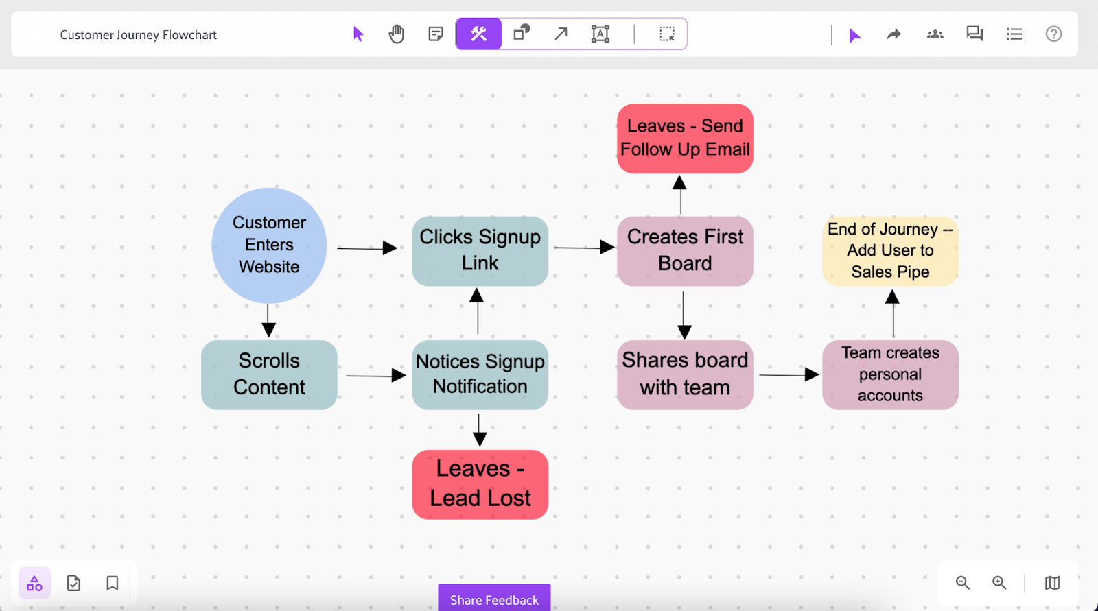 Customer Journey Flowchart Example