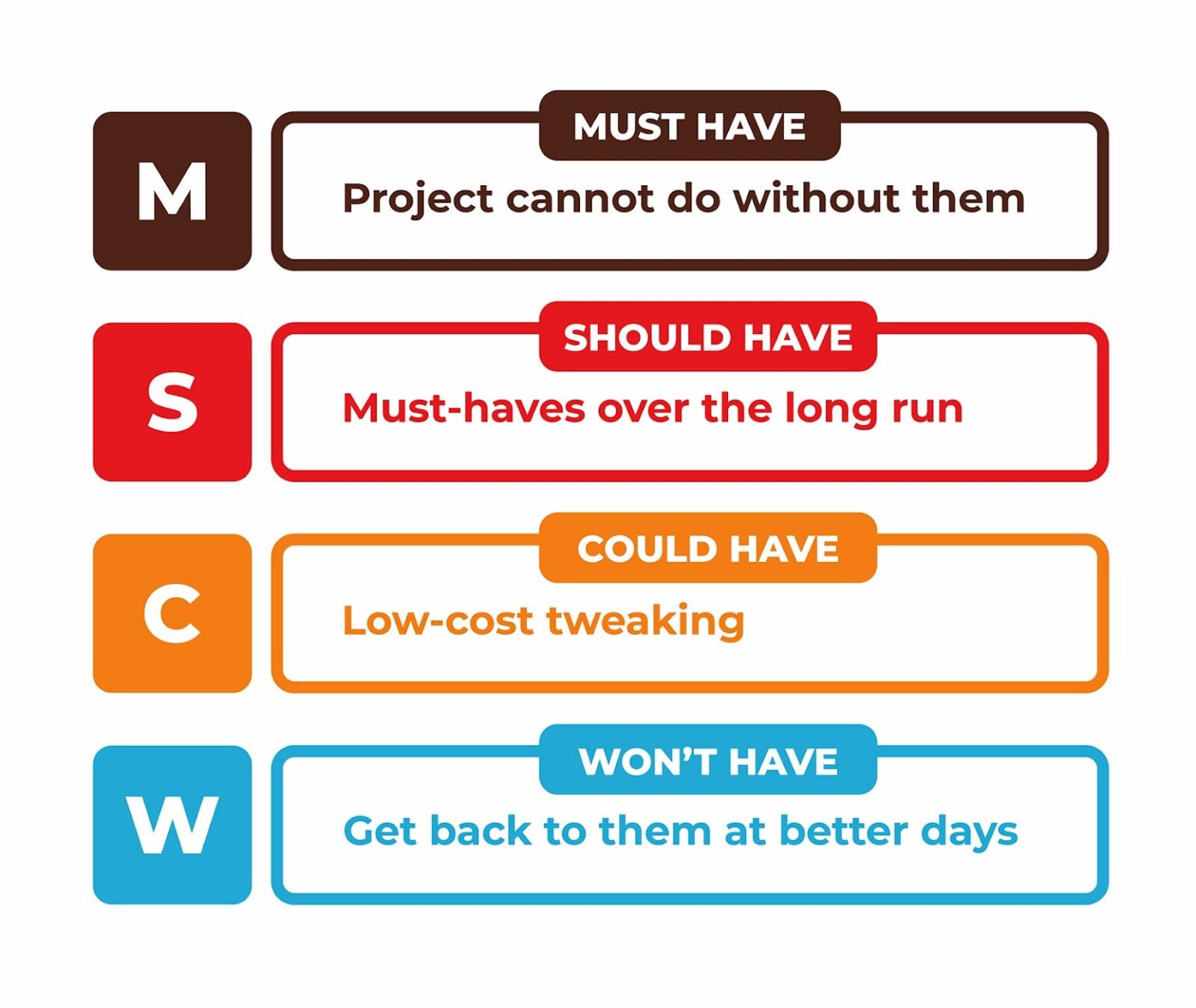 What is a MoSCoW Analysis? Definition, Use Guide, and Analysis