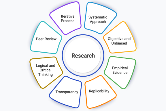 What is Research